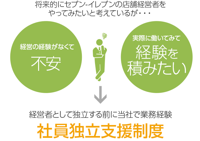 経営者として独立する前に当社で業務経験 社員独立支援制度