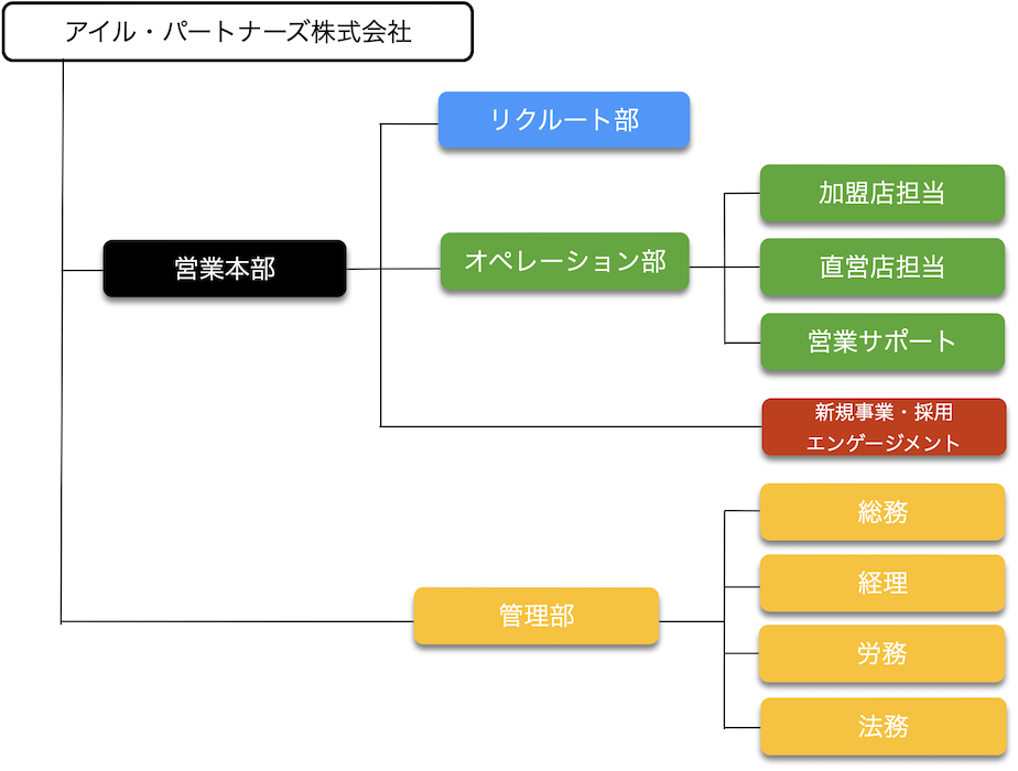 組織図